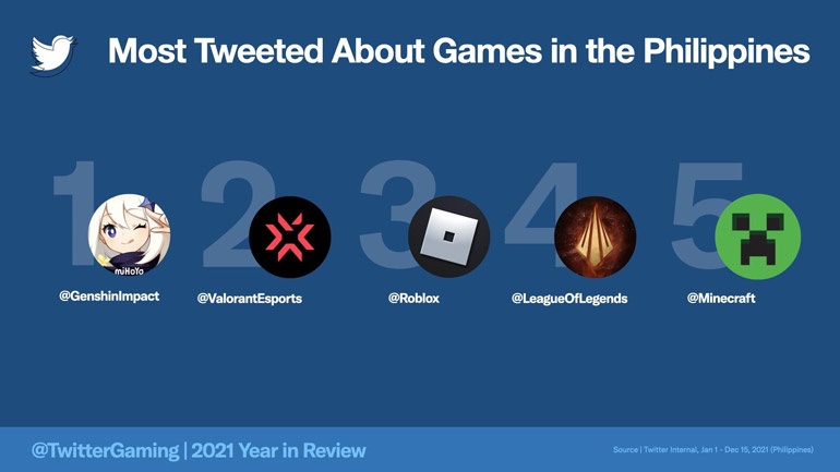 Most Tweeted Games in the Philippines 2021