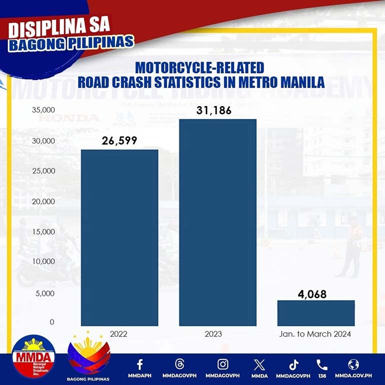Motorcycle related road crashes in Metro Manila, according to MMDA