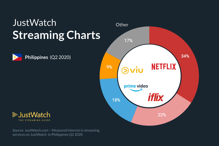 Netflix Philippines Top Shows Q2