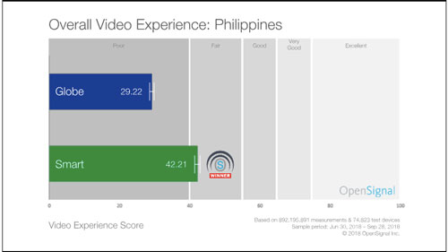 Smart OpenSignal Video Experience Report