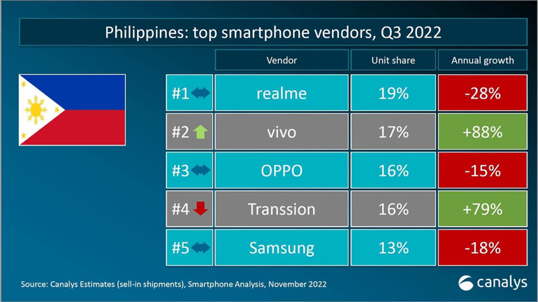 Canalys: realme retains top PH smartphone vendor spot in Q3 2022, vivo rises to number two 