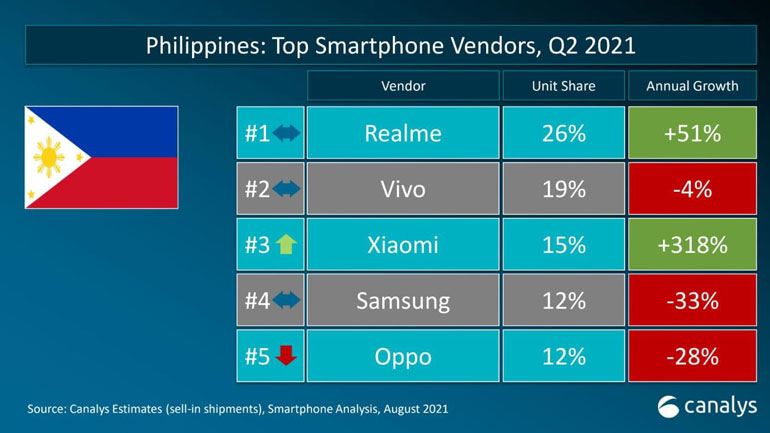 realme number one smartphone brand in the philippines