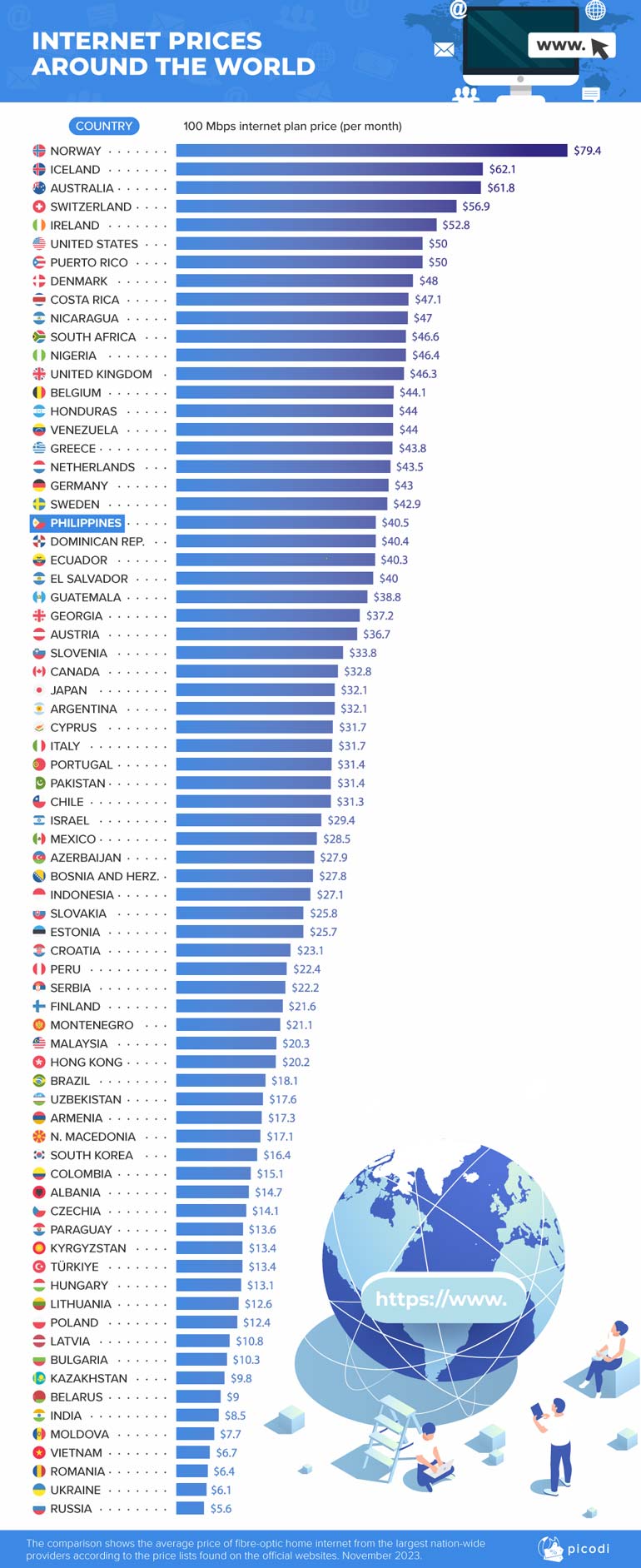 Picodi Internet Prices Around the World