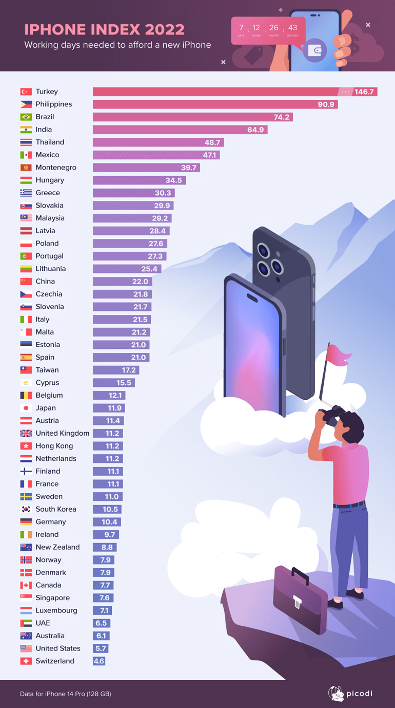 Report says the average Filipino has to work for 90.9 days to afford the iPhone 14 Pro