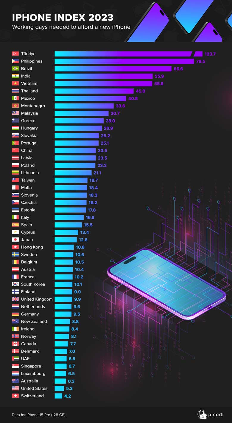 Picodi.com's iPhone Index 2023