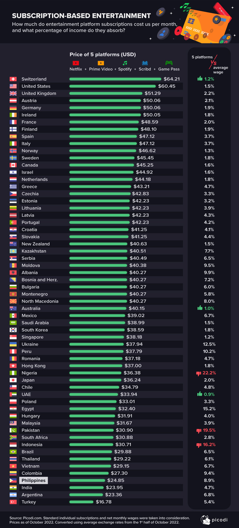 Philippines has one of the lowest monthly subscriptions for streaming services, says study