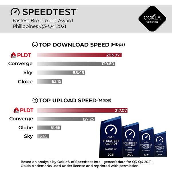 Ookla: PLDT Home fastest ISP in PH Q3-Q4 2021