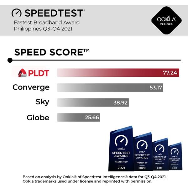 Ookla: PLDT Home fastest ISP in PH Q3-Q4 2021