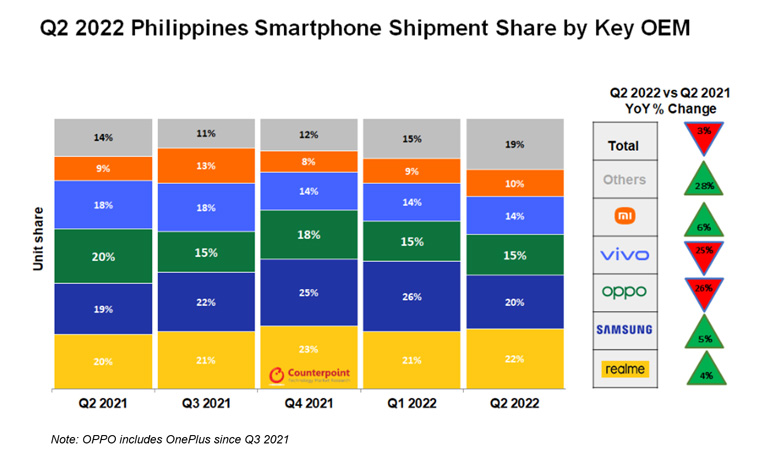 Q2 2022 Philippine Smartphone Shipments Market Share