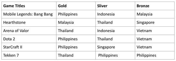 Razer 2019 SEA Games Esports Medal Standing