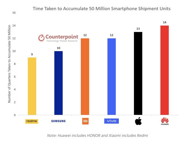 realme 50 million smartphone sales