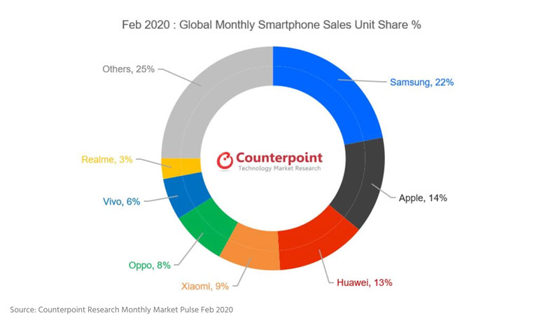 Realme global smartphone brand