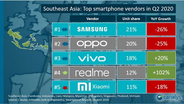realme fastest growing brand