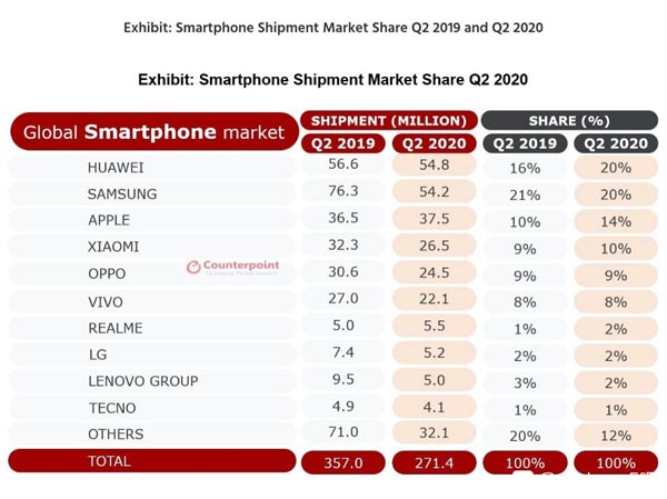 realme fastest growing brand