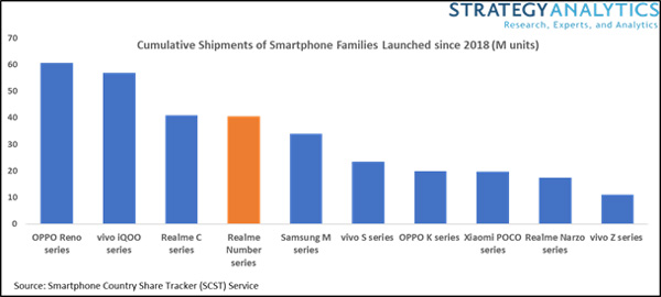 Strategy Analytics: realme among fastest to reach 40M shipments globally