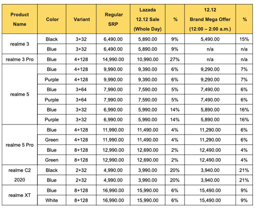Realme Lazada 12.12 Sale