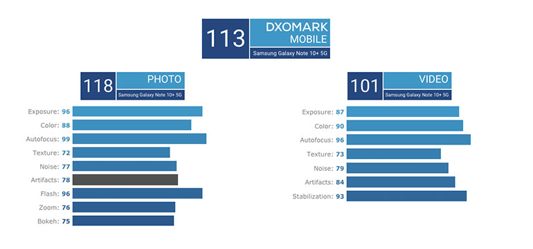 Samsung Galaxy Note 10+ DxOMark