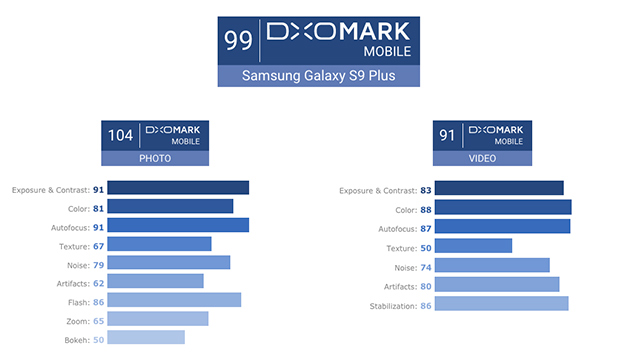 samsung galaxy s9+ dxomark