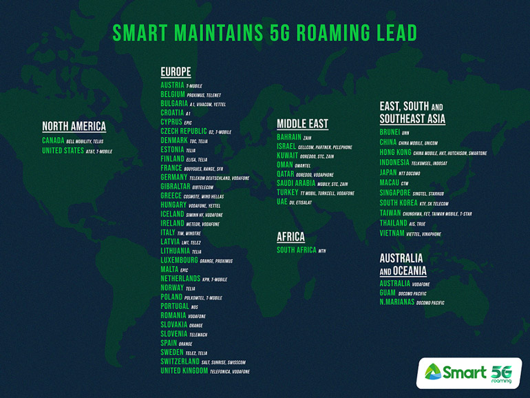 Smart leads 5G global roaming with 115 partners and 62 countries