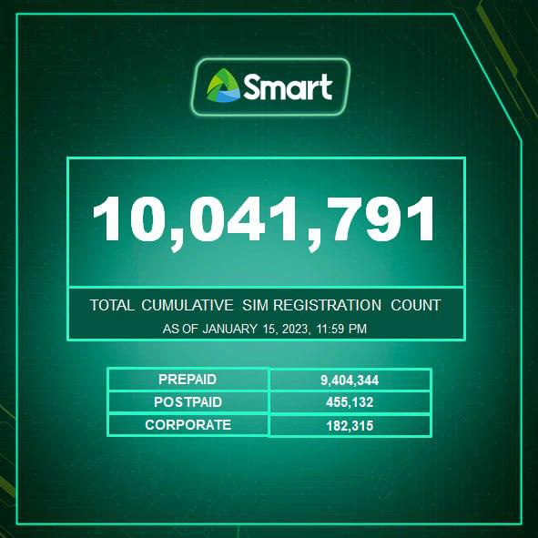 Smart registers over 10M Smart and TNT SIM cards