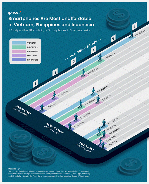 Study shows the Philippines among SE Asia countries where smartphones are the least affordable