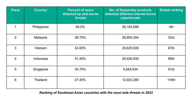 Southeast Asian countries with the most web threats 2023