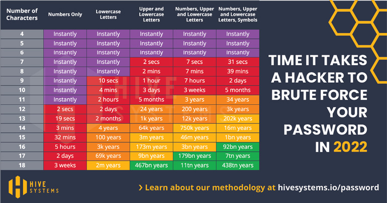 Time it takes for hackers to brute force passwords