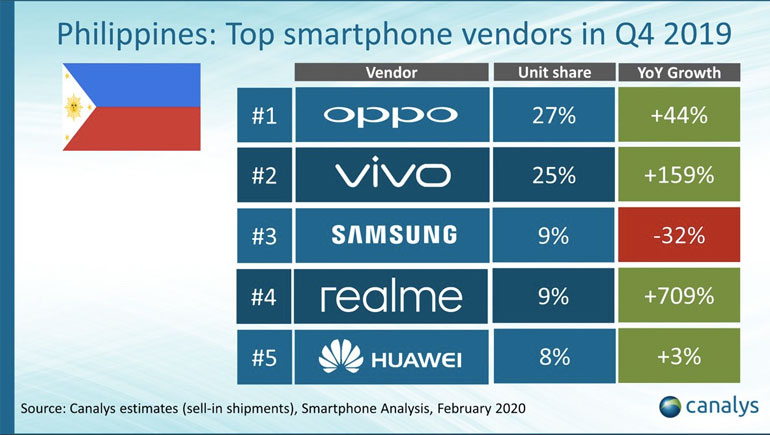 Top 5 Smartphone Brands in the Philippines by Canalys, Q4 2019