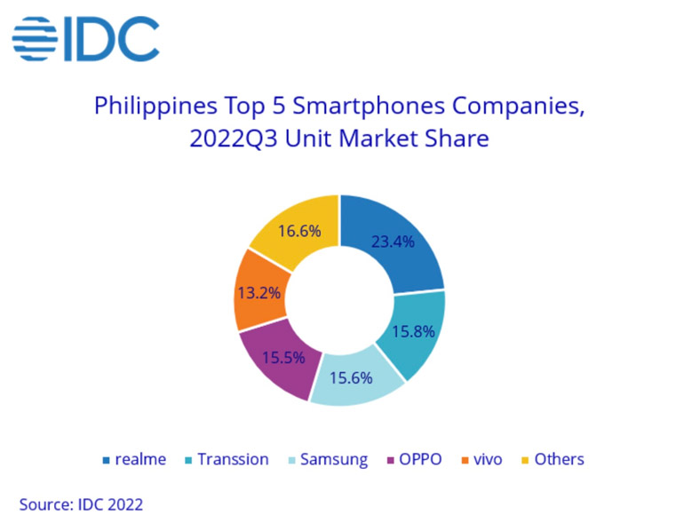 ICYMI: realme reigns supreme as the top smartphone brand in the PH for 7 straight quarters