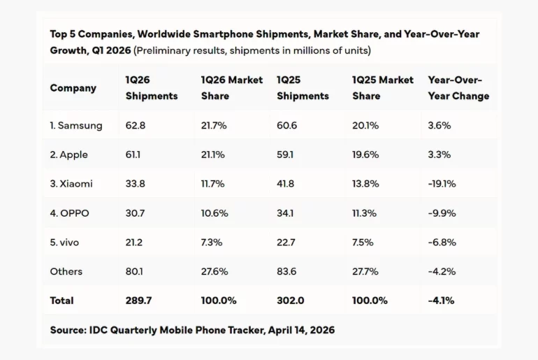 top 5 smartphone companies idc