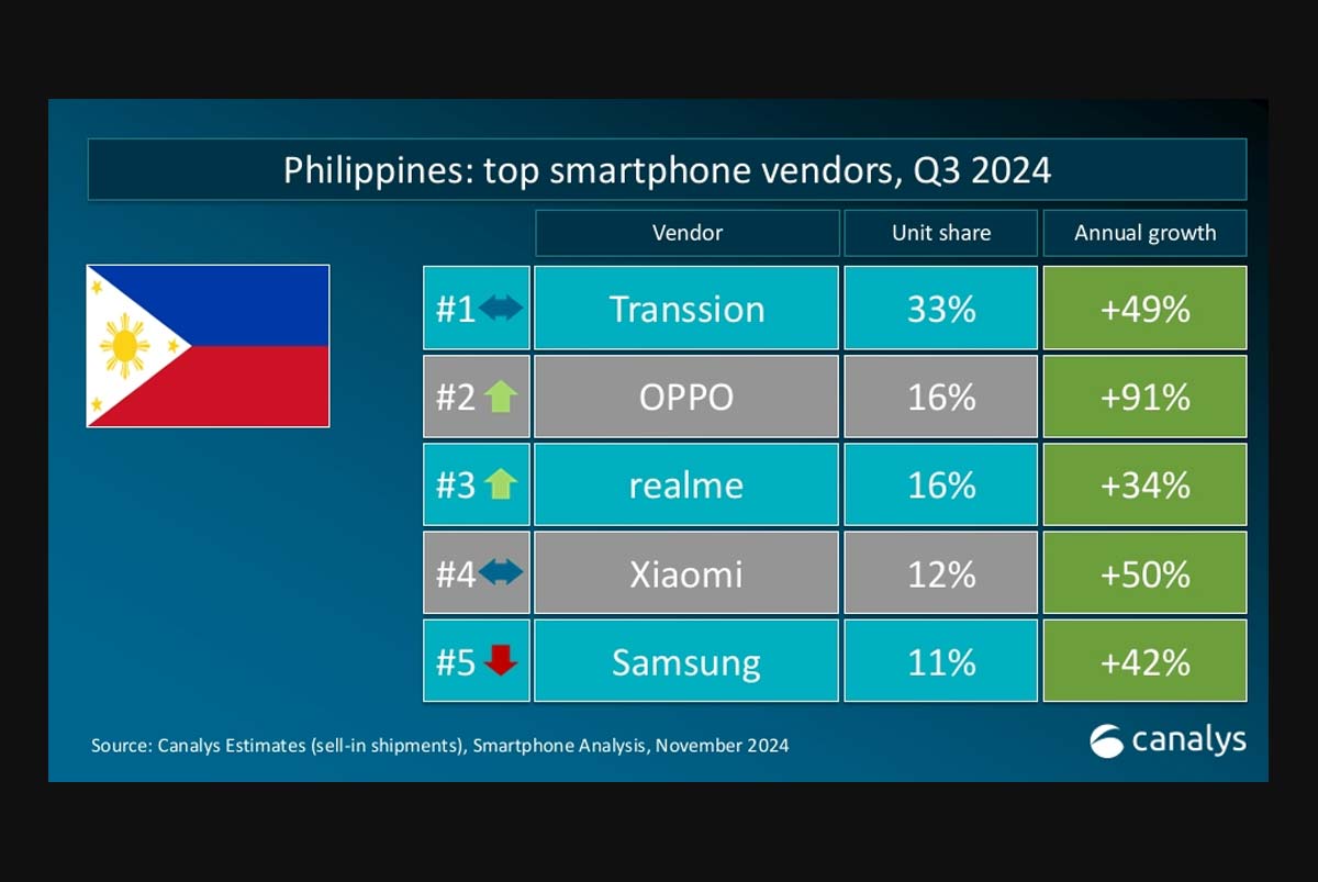 Top 5 smartphone vendors in the Philippines