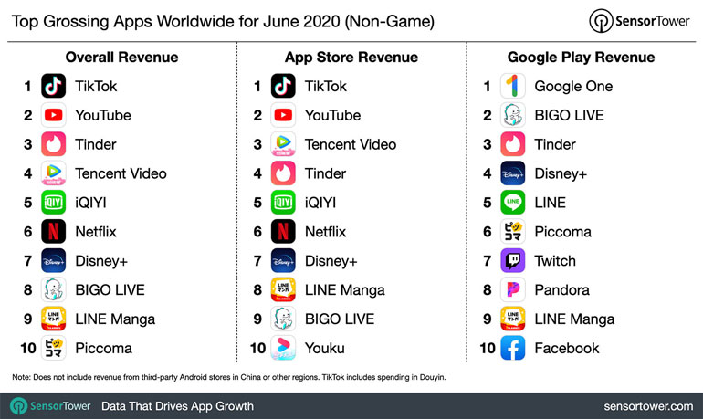 top grossing apps worldwide june 2020