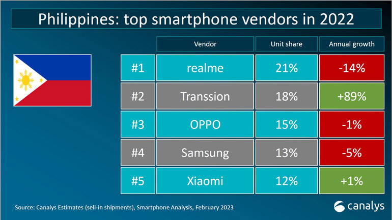 These are the top 5 smartphone brands in the Philippines in 2022