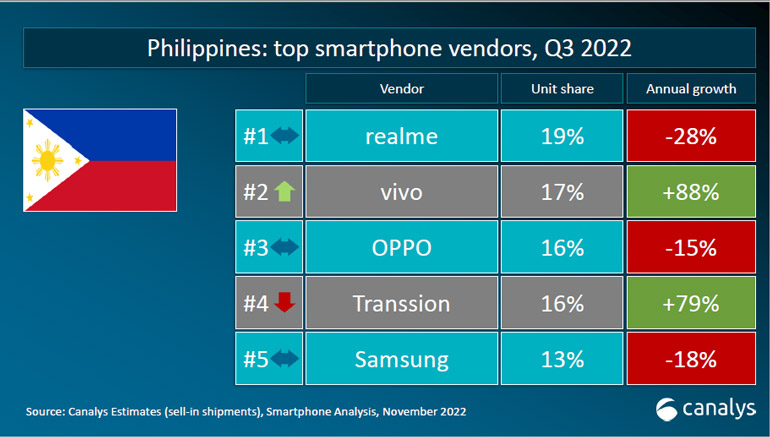 ICYMI: realme reigns supreme as the top smartphone brand in the PH for 7 straight quarters