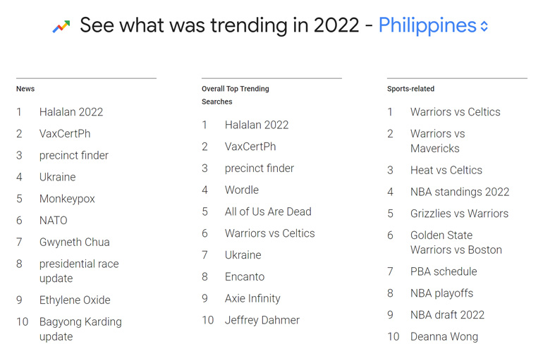 These are the top trending searches in the Philippines in 2022