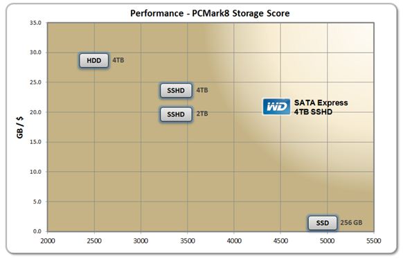 PCMark8 benchmark data collected on Asus Z97-A platform, core i5 3.4GHz, 16GB DRAM GB/$ calculations based on Dec14 retail price sampling